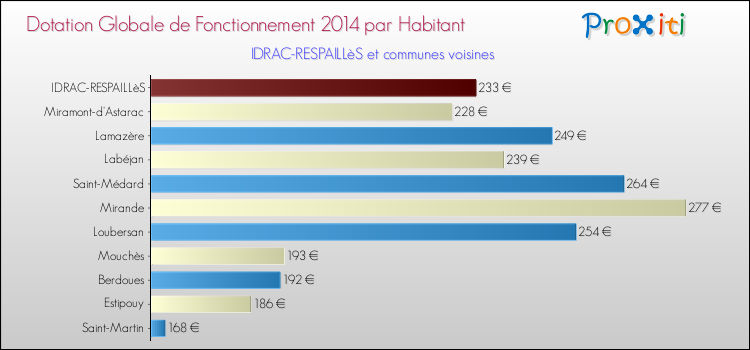 Montant des dotations globales de fonctionnement DGF par Habitant pour IDRAC-RESPAILLèS et les communes proches en 2014. Comparaison des des dotations globales de fonctionnement DGF par habitant pour IDRAC-RESPAILLèS et les communes voisines en 2014.