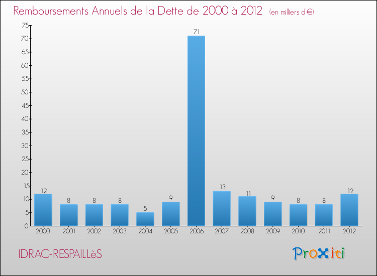 Evolution de l'annuité de la dette pour la commune de IDRAC-RESPAILLèS de 2000 à 2012 Annuités de la dette pour IDRAC-RESPAILLèS de 2000 à 2012