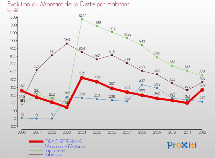 Evolution de la dette par habitant pour la commune de IDRAC-RESPAILLèS et les communes proches de 2000 à 2012 Comparaison de la dette par habitant pour IDRAC-RESPAILLèS et les communes voisines de 2000 à 2012