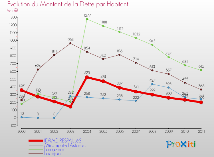 Evolution de la dette par habitant pour la commune de IDRAC-RESPAILLèS et les communes proches Comparaison de la dette par habitant pour IDRAC-RESPAILLèS et les communes voisines