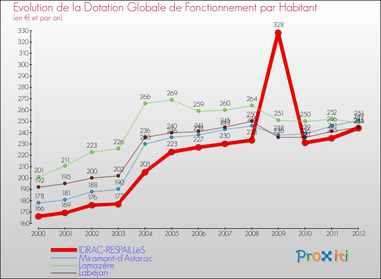 Evolution et montant de la dotation globale de fonctionnement par Habitant pour IDRAC-RESPAILLèS et les communes proches Comparaison des dotations globales de fonctionnement par habitant pour IDRAC-RESPAILLèS et les communes voisines