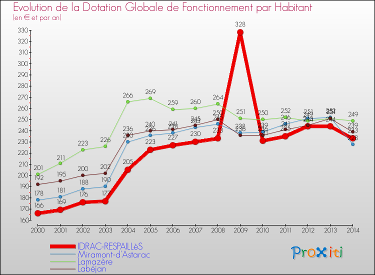 Evolution et montant de la dotation globale de fonctionnement par Habitant pour IDRAC-RESPAILLèS et les communes proches de 2000 à 2014. Comparaison des dotations globales de fonctionnement par habitant pour IDRAC-RESPAILLèS et les communes voisines de 2000 à 2014.