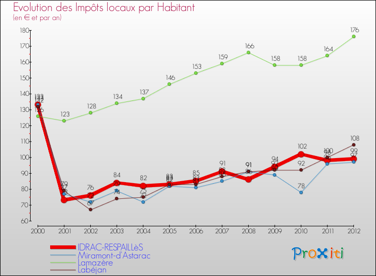 Evolution et montant des impôts locaux par Habitant pour IDRAC-RESPAILLèS et les communes proches Comparaison des impôts locaux par habitant pour IDRAC-RESPAILLèS et les communes voisines