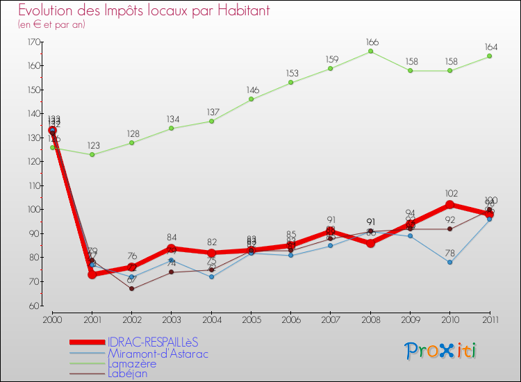 Evolution et montant des impôts locaux par Habitant pour IDRAC-RESPAILLèS et les communes proches Comparaison des impôts locaux par habitant pour IDRAC-RESPAILLèS et les communes voisines