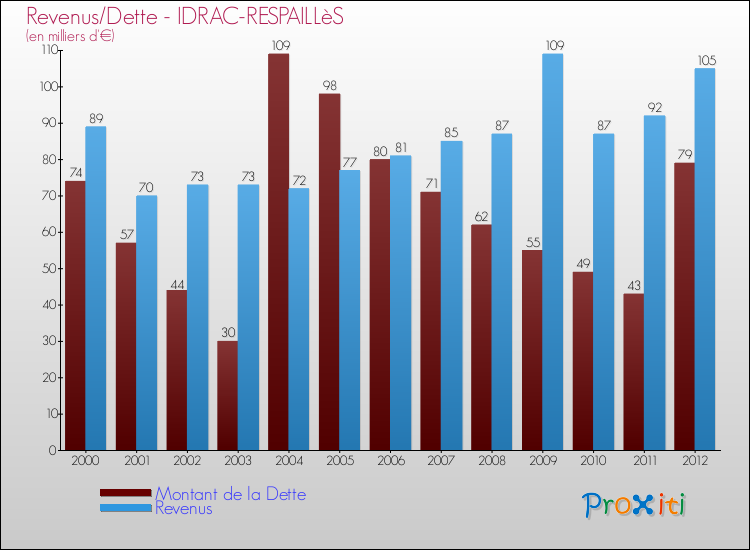 Evolution comparée de la dette et des revenus pour la commune de IDRAC-RESPAILLèS de 2000 à 2012 Comparaison de la dette et des revenus pour IDRAC-RESPAILLèS de 2000 à 2012