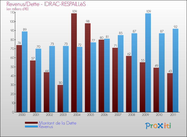 Evolution comparée de la dette et des revenus pour la commune de IDRAC-RESPAILLèS de 2000 à 2011 Comparaison de la dette et des revenus pour IDRAC-RESPAILLèS de 2000 à 2011
