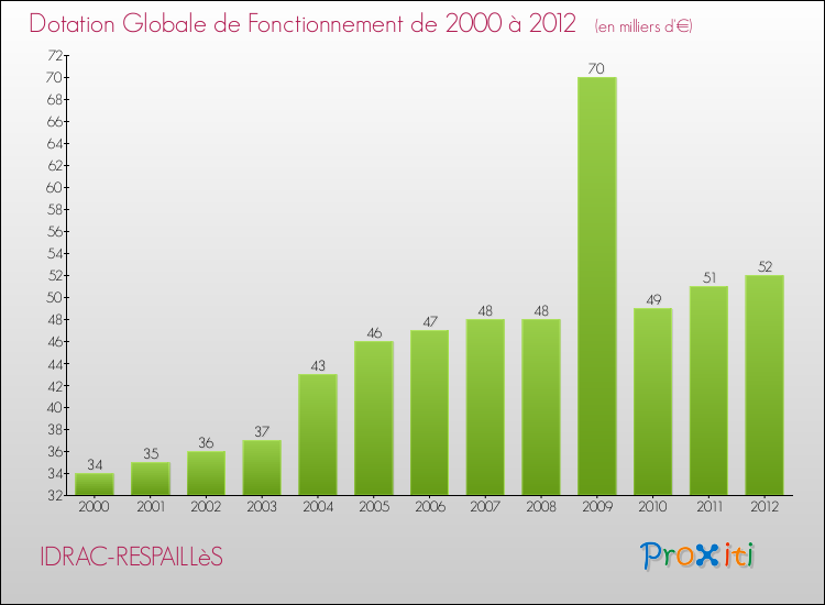 Evolution du montant de la Dotation Globale de Fonctionnement pour la commune de IDRAC-RESPAILLèS de 2000 à 2012 Evolution du montant de la Dotation Globale de Fonctionnement pour IDRAC-RESPAILLèS de 2000 à 2012
