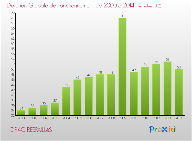 Evolution du montant de la Dotation Globale de Fonctionnement pour la commune de IDRAC-RESPAILLèS de 2000 à 2014 Evolution du montant de la Dotation Globale de Fonctionnement pour IDRAC-RESPAILLèS de 2000 à 2014