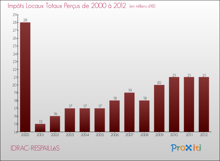 Evolution des Impôts Locaux pour la commune de IDRAC-RESPAILLèS de 2000 à 2012 Evolution des Impôts Locaux pour IDRAC-RESPAILLèS de 2000 à 2012