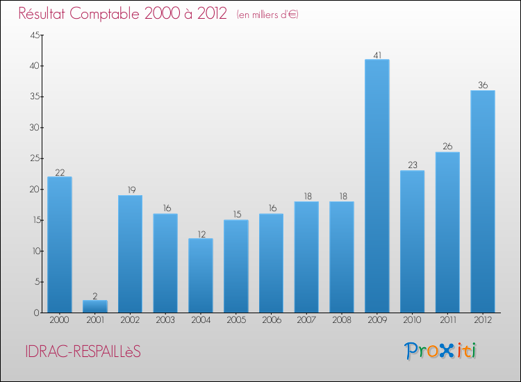 Evolution du résultat comptable pour la commune de IDRAC-RESPAILLèS de 2000 à 2012 Evolution du résultat comptable pour IDRAC-RESPAILLèS de 2000 à 2012