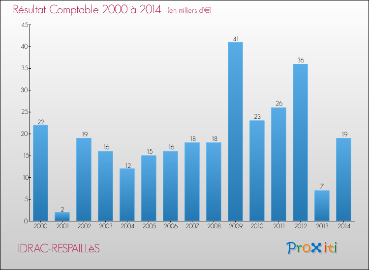 Evolution du résultat comptable pour la commune de IDRAC-RESPAILLèS de 2000 à 2014 Evolution du résultat comptable pour IDRAC-RESPAILLèS de 2000 à 2014