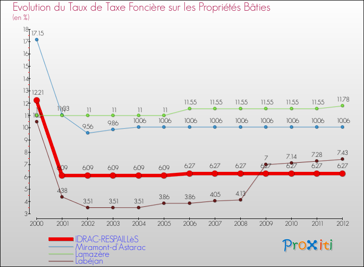 Evolution du taux de la taxe foncière sur le bati pour IDRAC-RESPAILLèS et les communes proches de 2000 à 2012 Comparaison des taux de taxe foncière sur le bati pour IDRAC-RESPAILLèS et les communes voisines de 2000 à 2012