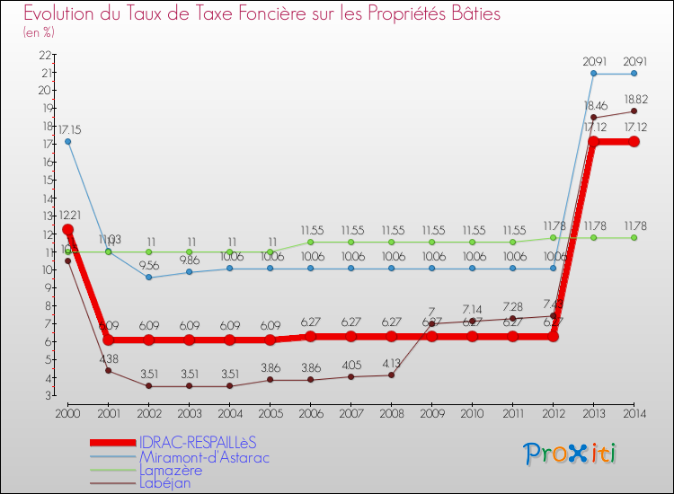 Evolution du taux de la taxe foncière sur le bati pour IDRAC-RESPAILLèS et les communes proches de 2000 à 2014 Comparaison des taux de taxe foncière sur le bati pour IDRAC-RESPAILLèS et les communes voisines de 2000 à 2014