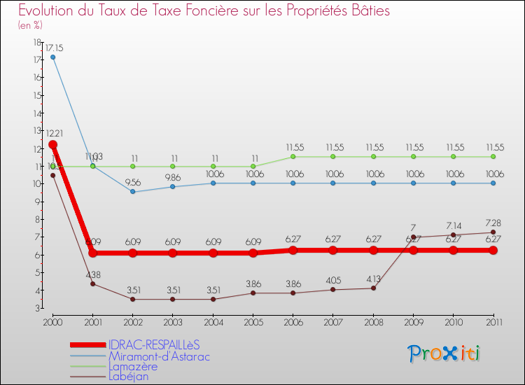 Evolution du taux de la taxe foncière sur le bati pour IDRAC-RESPAILLèS et les communes proches Comparaison des taux de taxe foncière sur le bati pour IDRAC-RESPAILLèS et les communes voisines
