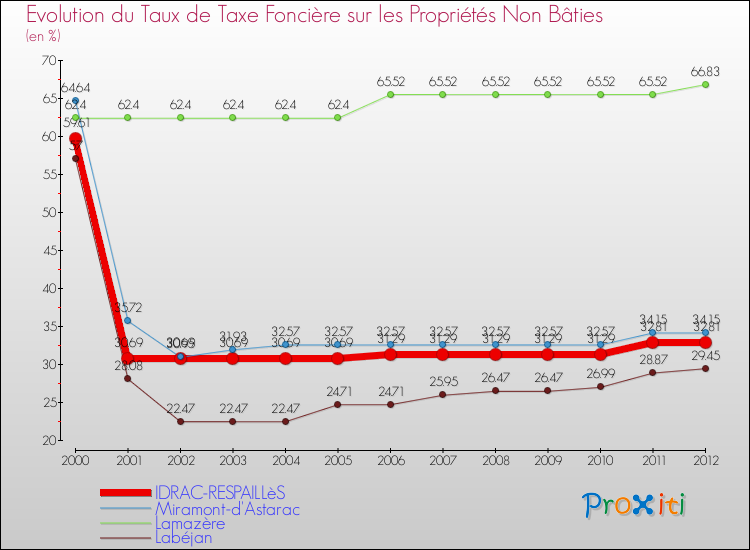 Evolution du taux de la taxe foncière sur les immeubles et terrains non batis pour IDRAC-RESPAILLèS et les communes proches de 2000 à 2012 Comparaison des taux de la taxe foncière sur les immeubles et terrains non batis pour IDRAC-RESPAILLèS et les communes voisines de 2000 à 2012