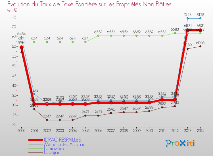 Evolution du taux de la taxe foncière sur les immeubles et terrains non batis pour IDRAC-RESPAILLèS et les communes proches de 2000 à 2014 Comparaison des taux de la taxe foncière sur les immeubles et terrains non batis pour IDRAC-RESPAILLèS et les communes voisines de 2000 à 2014