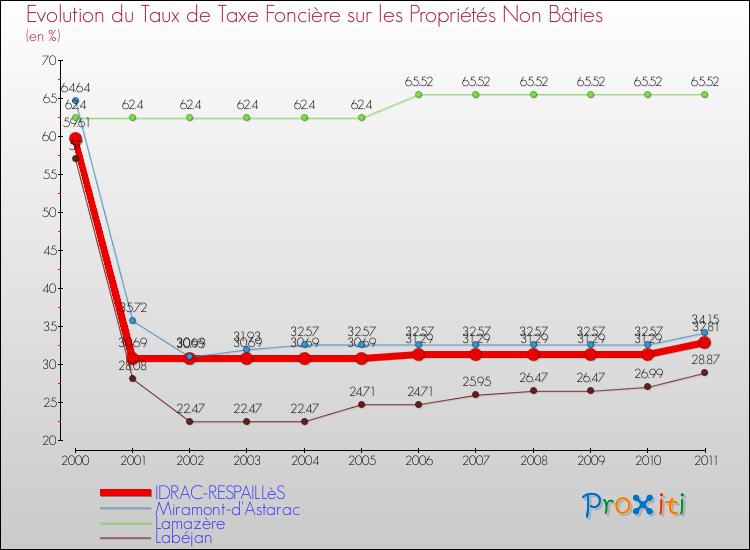 Evolution du taux de la taxe foncière sur les immeubles et terrains non batis pour IDRAC-RESPAILLèS et les communes proches Comparaison des taux de la taxe foncière sur les immeubles et terrains non batis pour IDRAC-RESPAILLèS et les communes voisines