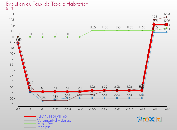 Evolution du taux de la taxe d'habitation pour IDRAC-RESPAILLèS et les communes proches Comparaison des taux de la taxe d'habitation pour IDRAC-RESPAILLèS et les communes voisines