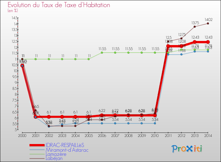 Evolution du taux de la taxe d'habitation pour IDRAC-RESPAILLèS et les communes proches de 2000 à 2014 Comparaison des taux de la taxe d'habitation pour IDRAC-RESPAILLèS et les communes voisines de 2000 à 2014