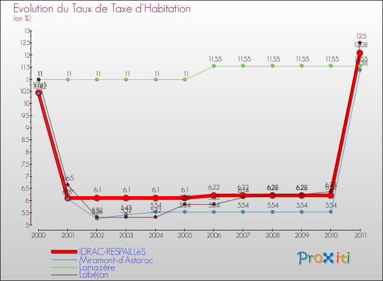 Evolution du taux de la taxe d'habitation pour IDRAC-RESPAILLèS et les communes proches Comparaison des taux de la taxe d'habitation pour IDRAC-RESPAILLèS et les communes voisines