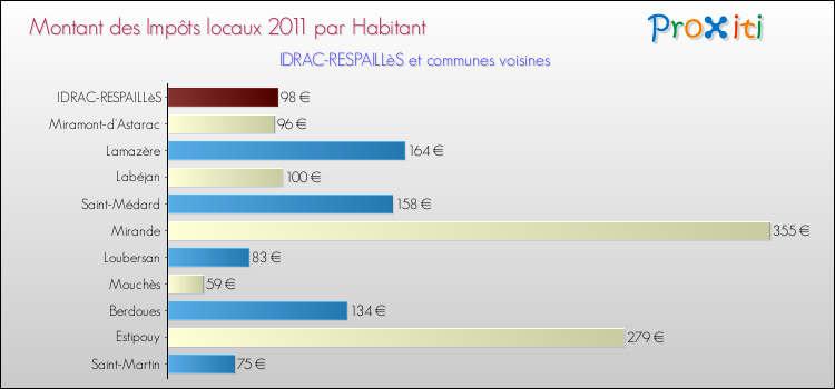 Montant des impôts locaux par Habitant pour IDRAC-RESPAILLèS et les communes proches Comparaison des impôts locaux par habitant pour IDRAC-RESPAILLèS et les communes voisines