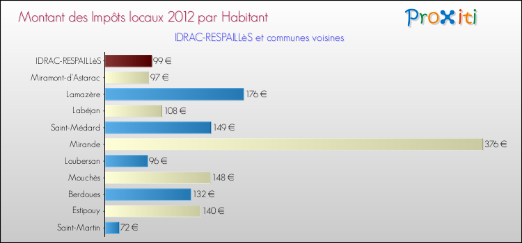 Montant des impôts locaux par Habitant pour IDRAC-RESPAILLèS et les communes proches Comparaison des impôts locaux par habitant pour IDRAC-RESPAILLèS et les communes voisines