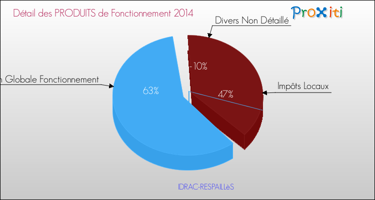 Décomposition du Budget de Fonctionnement 2014 de la commune de IDRAC-RESPAILLèS Budget de Fonctionnement 2014 pour la commune de IDRAC-RESPAILLèS