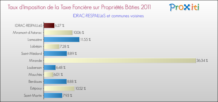 Taux d'imposition de la taxe foncière sur le bati 2011 pour IDRAC-RESPAILLèS et les communes proches Comparaison des taux d'imposition de la taxe foncière sur le bati 2011 pour IDRAC-RESPAILLèS et les communes voisines