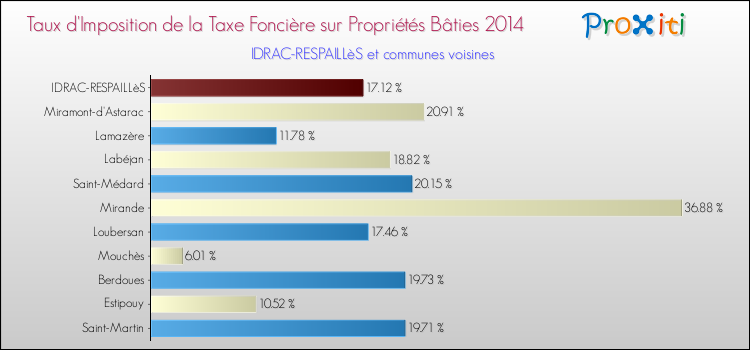 Taux d'imposition de la taxe foncière sur le bati 2014 pour IDRAC-RESPAILLèS et les communes proches Comparaison des taux d'imposition de la taxe foncière sur le bati 2014 pour IDRAC-RESPAILLèS et les communes voisines