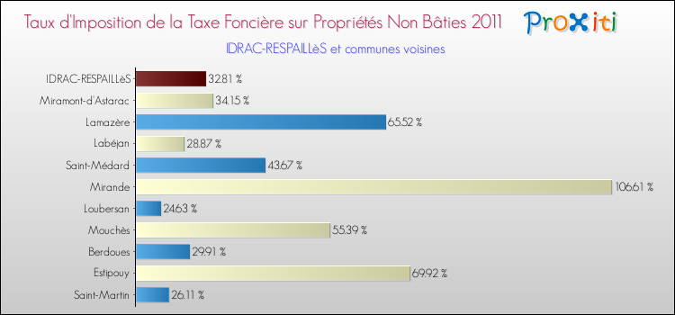Taux d'imposition de la taxe foncière sur les immeubles et terrains non batis 2011 pour IDRAC-RESPAILLèS et les communes proches Comparaison des taux d'imposition de la taxe foncière sur les immeubles et terrains non batis 2011 pour IDRAC-RESPAILLèS et les communes voisines