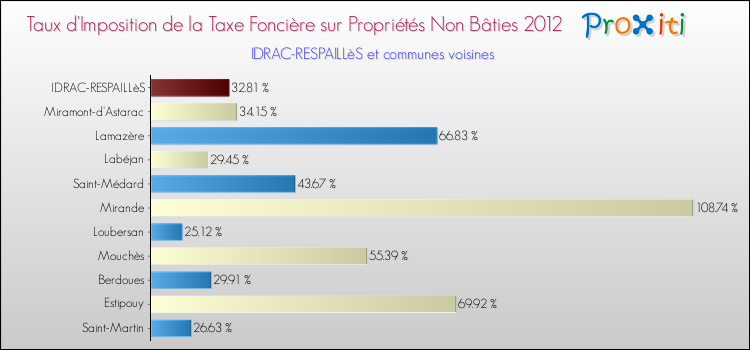 Taux d'imposition de la taxe foncière sur les immeubles et terrains non batis 2012 pour IDRAC-RESPAILLèS et les communes proches Comparaison des taux d'imposition de la taxe foncière sur les immeubles et terrains non batis 2012 pour IDRAC-RESPAILLèS et les communes voisines