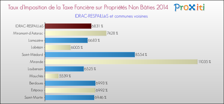 Taux d'imposition de la taxe foncière sur les immeubles et terrains non batis 2014 pour IDRAC-RESPAILLèS et les communes proches Comparaison des taux d'imposition de la taxe foncière sur les immeubles et terrains non batis 2014 pour IDRAC-RESPAILLèS et les communes voisines