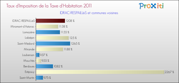 Taux d'imposition de la taxe d'habitation 2011 pour IDRAC-RESPAILLèS et les communes proches Comparaison des taux d'imposition de la taxe d'habitation 2011 pour IDRAC-RESPAILLèS et les communes voisines
