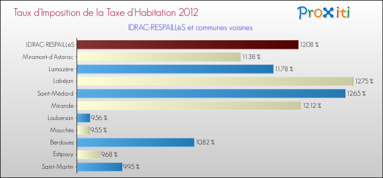 Taux d'imposition de la taxe d'habitation 2012 pour IDRAC-RESPAILLèS et les communes proches Comparaison des taux d'imposition de la taxe d'habitation 2012 pour IDRAC-RESPAILLèS et les communes voisines