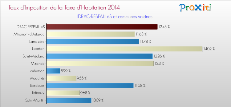 Taux d'imposition de la taxe d'habitation 2014 pour IDRAC-RESPAILLèS et les communes proches Comparaison des taux d'imposition de la taxe d'habitation 2014 pour IDRAC-RESPAILLèS et les communes voisines