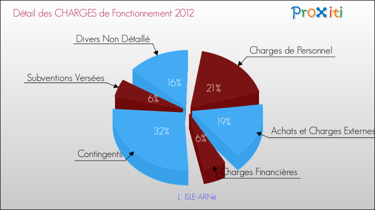 Décomposition des Charges de Fonctionnement 2012 de la commune de L' ISLE-ARNé Charges de Fonctionnement 2012 pour la commune de L' ISLE-ARNé