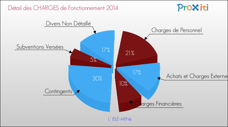 Décomposition des Charges de Fonctionnement 2014 de la commune de L' ISLE-ARNé Charges de Fonctionnement 2014 pour la commune de L' ISLE-ARNé
