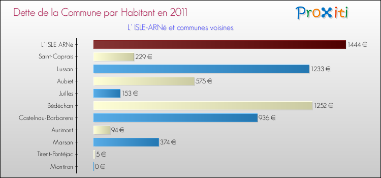 Dette par habitant de la commune en 2011 pour L' ISLE-ARNé et les communes proches Comparaison de la dette par habitant de la commune en 2011 pour L' ISLE-ARNé et les communes voisines