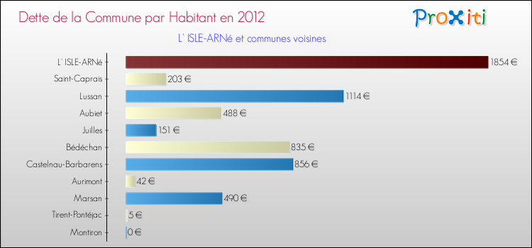 Dette par habitant de la commune en 2012 pour L' ISLE-ARNé et les communes proches Comparaison de la dette par habitant de la commune en 2012 pour L' ISLE-ARNé et les communes voisines