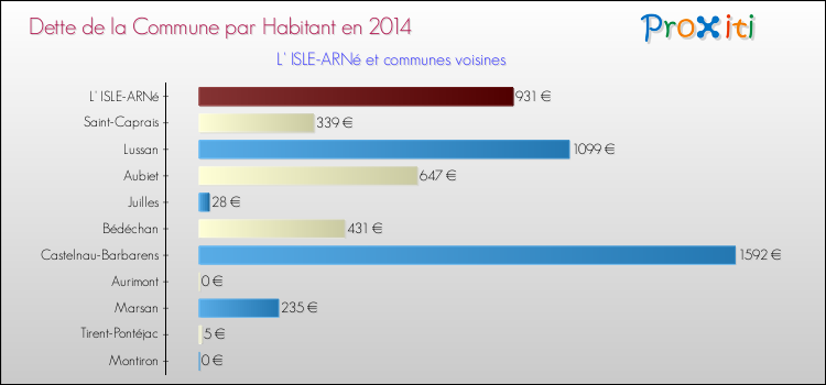 Dette par habitant de la commune en 2014 pour L' ISLE-ARNé et les communes proches Comparaison de la dette par habitant de la commune en 2014 pour L' ISLE-ARNé et les communes voisines