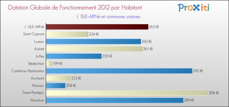 Montant des dotations globales de fonctionnement DGF par Habitant pour L' ISLE-ARNé et les communes proches Comparaison des des dotations globales de fonctionnement DGF par habitant pour L' ISLE-ARNé et les communes voisines