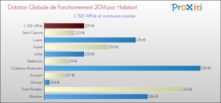 Montant des dotations globales de fonctionnement DGF par Habitant pour L' ISLE-ARNé et les communes proches en 2014. Comparaison des des dotations globales de fonctionnement DGF par habitant pour L' ISLE-ARNé et les communes voisines en 2014.