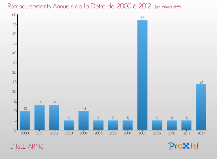 Evolution de l'annuité de la dette pour la commune de L' ISLE-ARNé de 2000 à 2012 Annuités de la dette pour L' ISLE-ARNé de 2000 à 2012