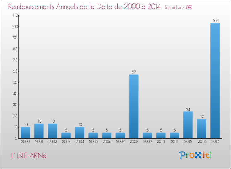 Evolution de l'annuité de la dette pour la commune de L' ISLE-ARNé de 2000 à 2014 Annuités de la dette pour L' ISLE-ARNé de 2000 à 2014