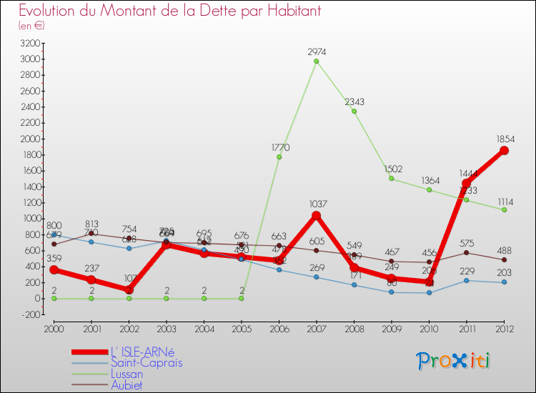Evolution de la dette par habitant pour la commune de L' ISLE-ARNé et les communes proches de 2000 à 2012 Comparaison de la dette par habitant pour L' ISLE-ARNé et les communes voisines de 2000 à 2012