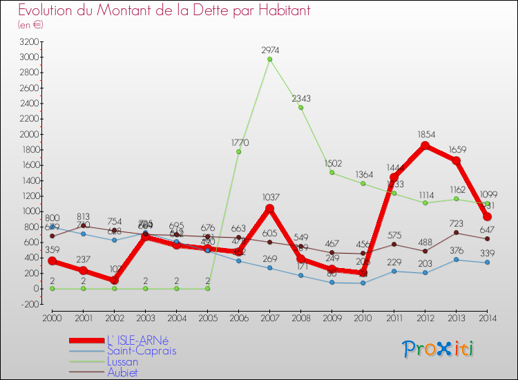 Evolution de la dette par habitant pour la commune de L' ISLE-ARNé et les communes proches de 2000 à 2014 Comparaison de la dette par habitant pour L' ISLE-ARNé et les communes voisines de 2000 à 2014