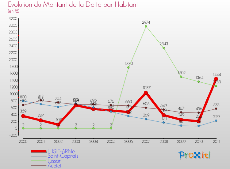 Evolution de la dette par habitant pour la commune de L' ISLE-ARNé et les communes proches Comparaison de la dette par habitant pour L' ISLE-ARNé et les communes voisines