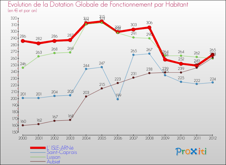 Evolution et montant de la dotation globale de fonctionnement par Habitant pour L' ISLE-ARNé et les communes proches Comparaison des dotations globales de fonctionnement par habitant pour L' ISLE-ARNé et les communes voisines