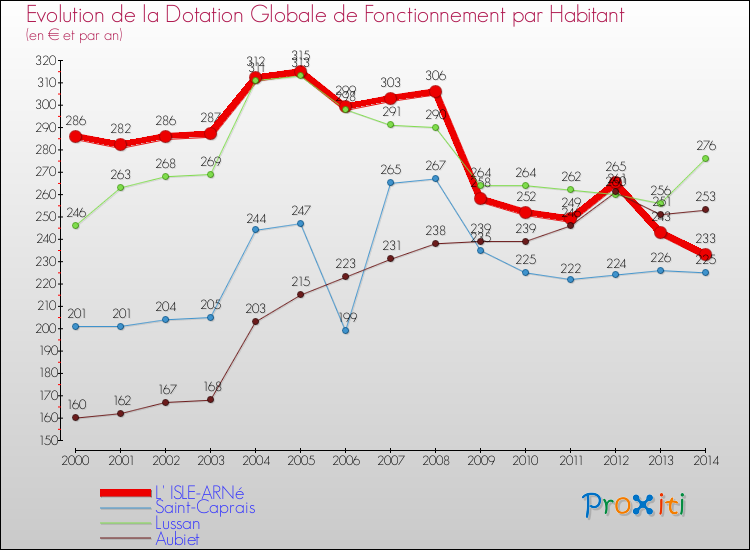 Evolution et montant de la dotation globale de fonctionnement par Habitant pour L' ISLE-ARNé et les communes proches de 2000 à 2014. Comparaison des dotations globales de fonctionnement par habitant pour L' ISLE-ARNé et les communes voisines de 2000 à 2014.