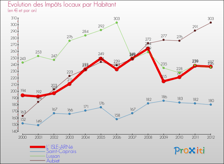 Evolution et montant des impôts locaux par Habitant pour L' ISLE-ARNé et les communes proches Comparaison des impôts locaux par habitant pour L' ISLE-ARNé et les communes voisines